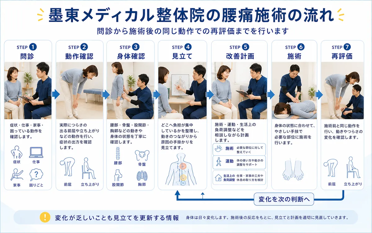 腰痛について問診・動作確認・身体確認・見立て・改善計画・施術・同じ動作で再評価する流れ