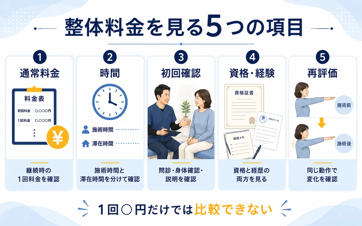 同じ60分の整体でも施術のみか問診・身体確認・説明・再評価まで含むかが異なる比較図