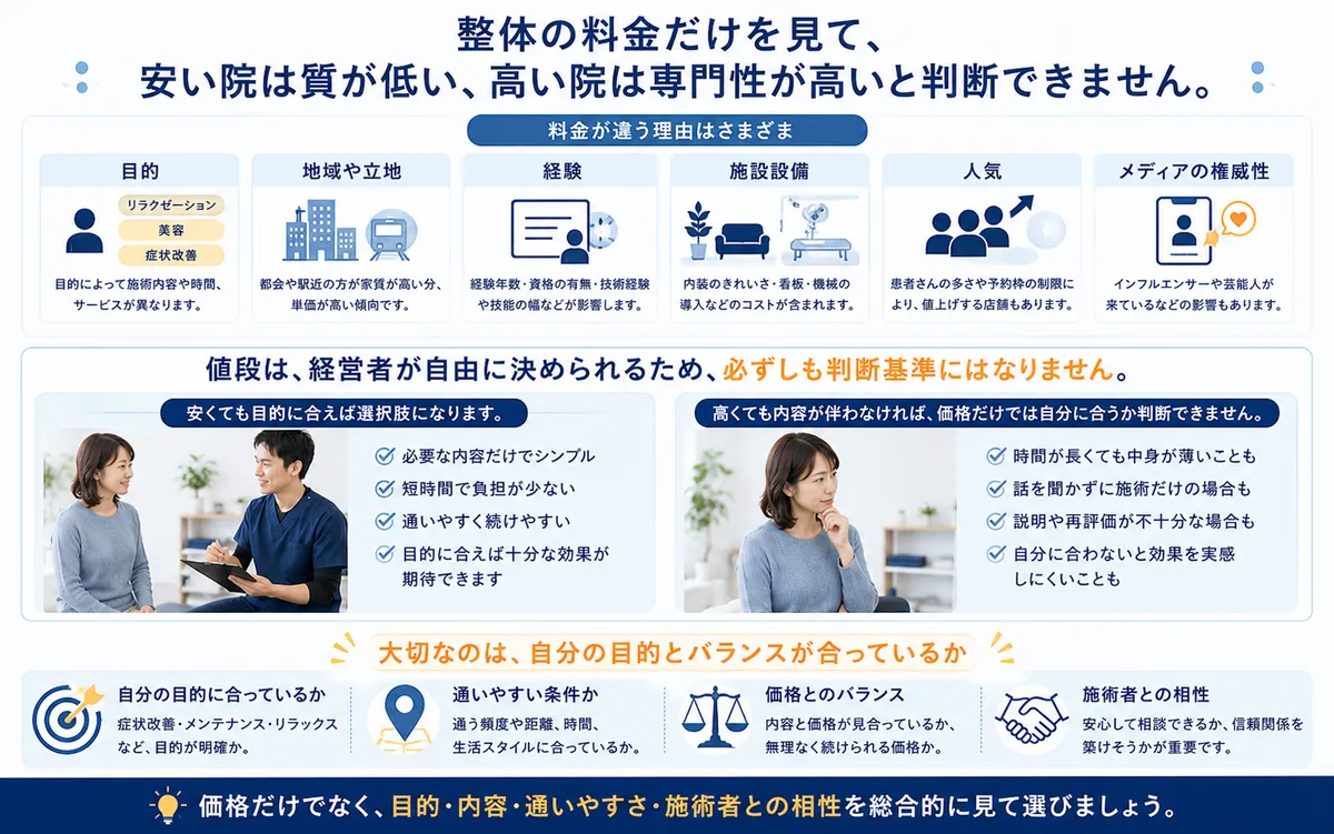 整体を価格順位ではなく目的とサービス内容で比較する図