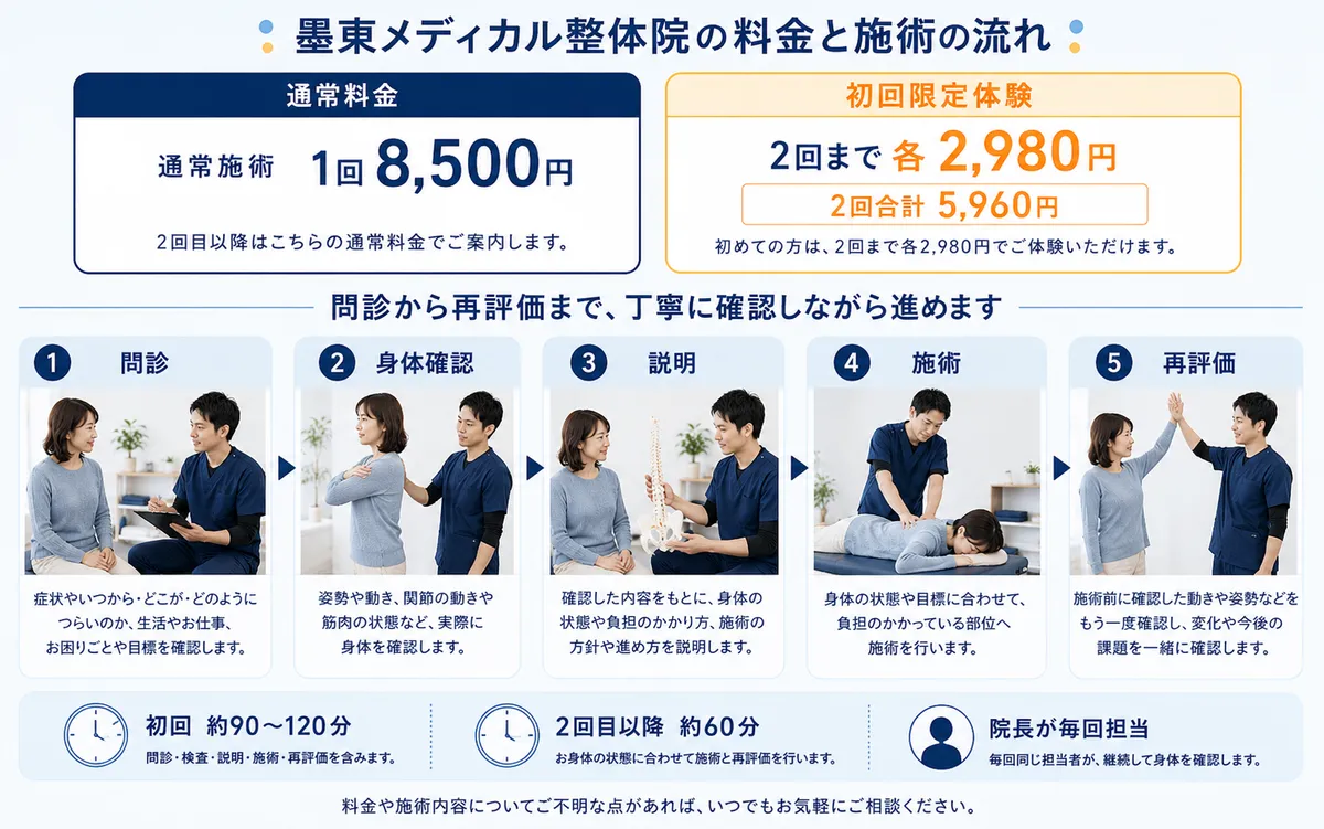 墨東メディカル整体院の通常8,500円と初回2回まで各2,980円に含まれる問診・身体確認・説明・施術・再評価の流れ