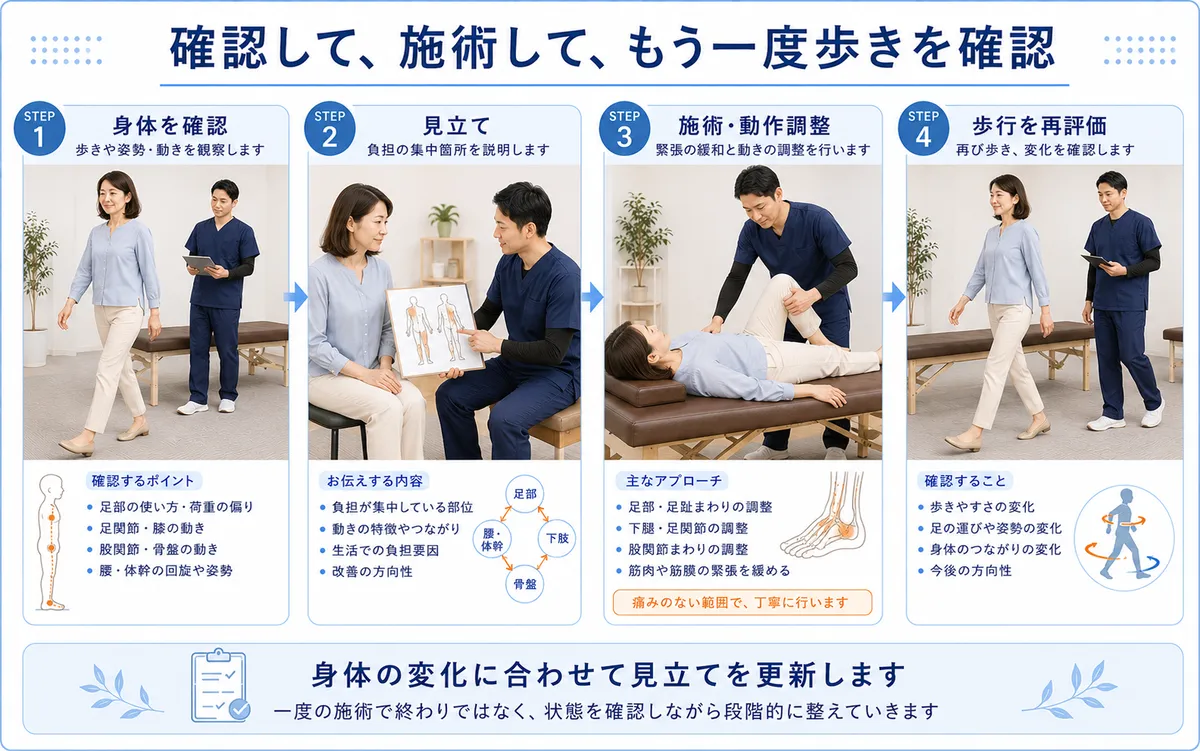 外反母趾に伴う身体的負担を確認し、施術後に歩行を再評価する整体の流れ