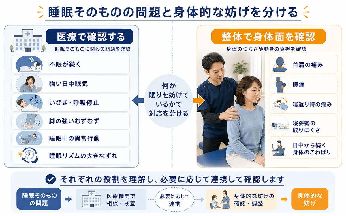 医療で確認する睡眠そのものの問題と整体で確認する首肩痛や腰痛など身体的負担の役割分担