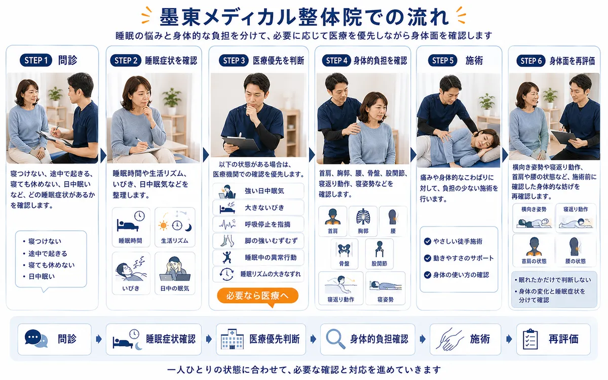 問診、睡眠症状確認、医療優先判断、身体的負担確認、施術、身体面の再評価までの6STEP図