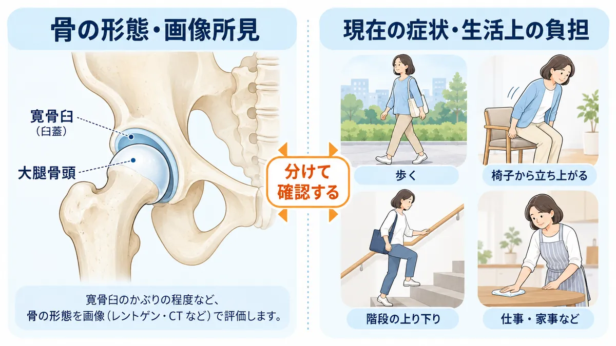臼蓋形成不全の骨の形態と現在の症状や生活上の負担を分けて確認する図