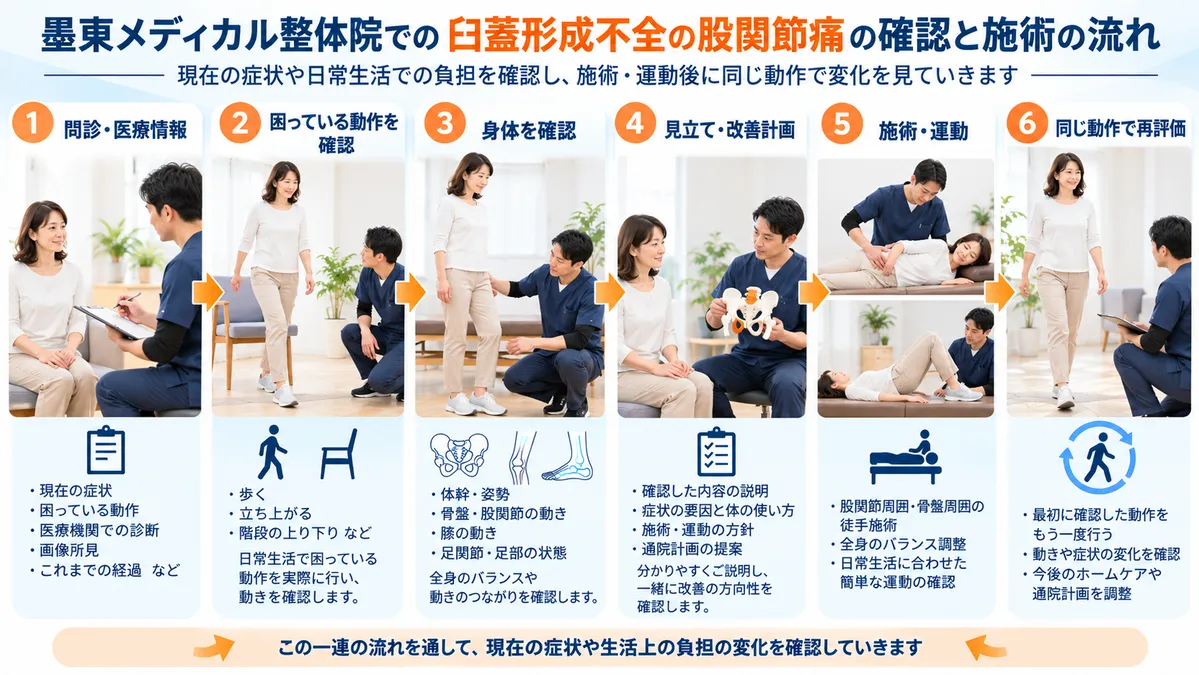 問診と動作確認から見立て、施術・運動、同じ動作での再評価までの流れ