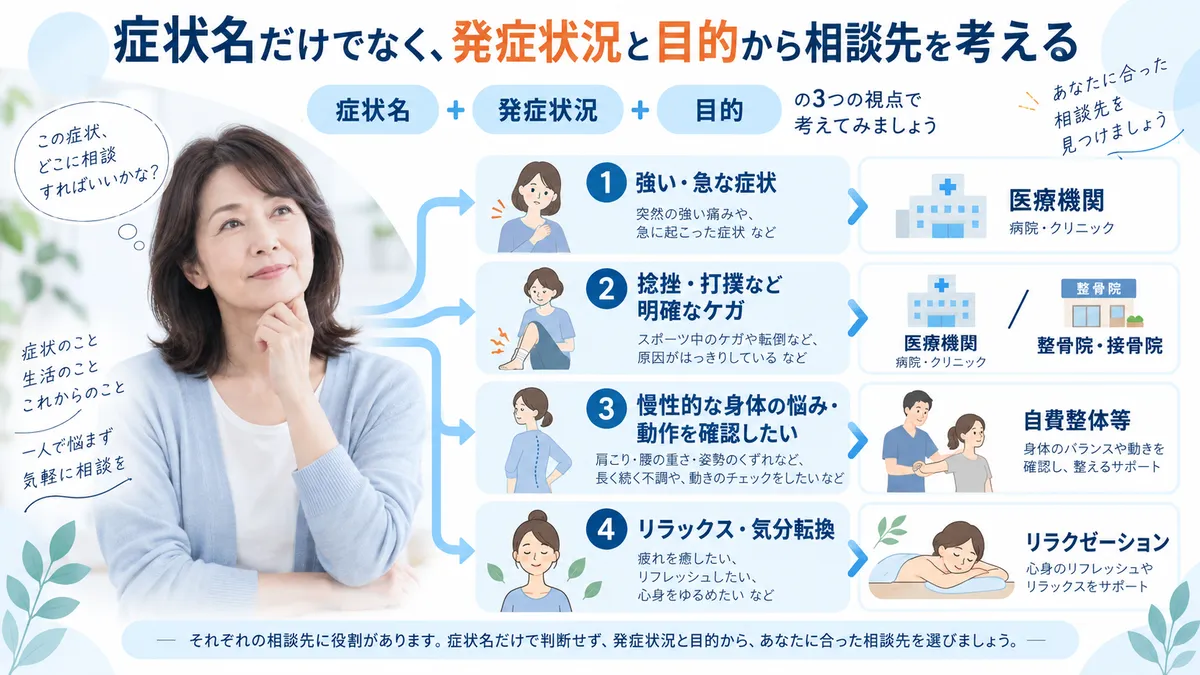 発症状況と目的から医療機関・整骨院・整体・リラクゼーションを選ぶ全体フロー