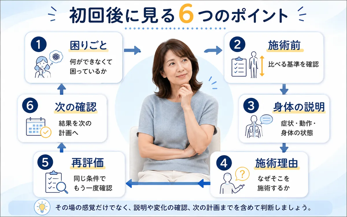 初回の整体後に確認する困りごと・施術前評価・説明・施術理由・再評価・次の確認の6項目