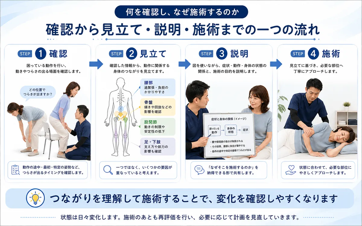 慢性痛で身体の確認から見立て・説明・施術までをつなげる流れ