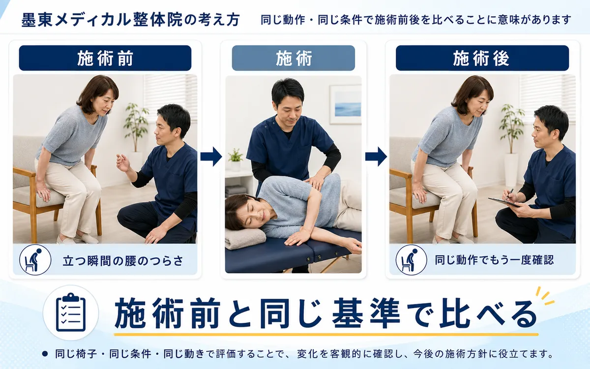 整体の施術前後で同じ椅子から立ち上がり腰のつらさや動きの変化を再評価する様子
