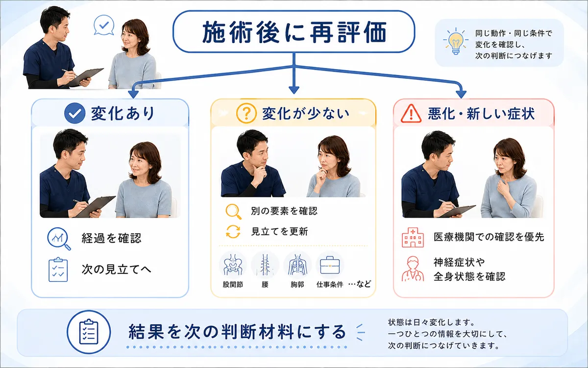 整体後の変化あり・変化なし・悪化や新症状の3つに分けて次の判断を示す図