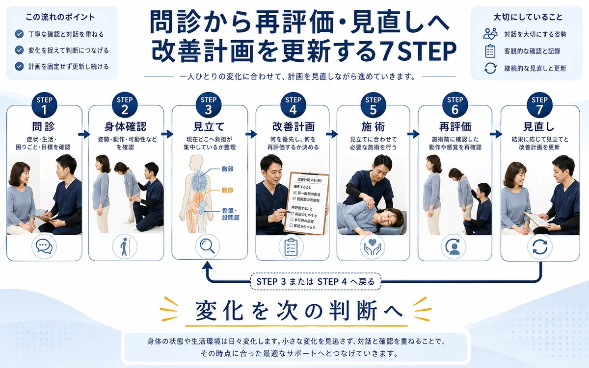 墨東メディカル整体院で問診・身体確認・見立て・改善計画・施術・再評価・見直しを繰り返す流れ