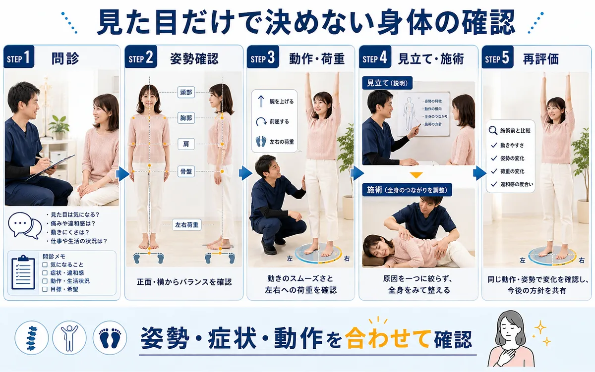 姿勢が気になる患者を問診し姿勢・動作・荷重を確認して施術後に再評価する整体の流れ
