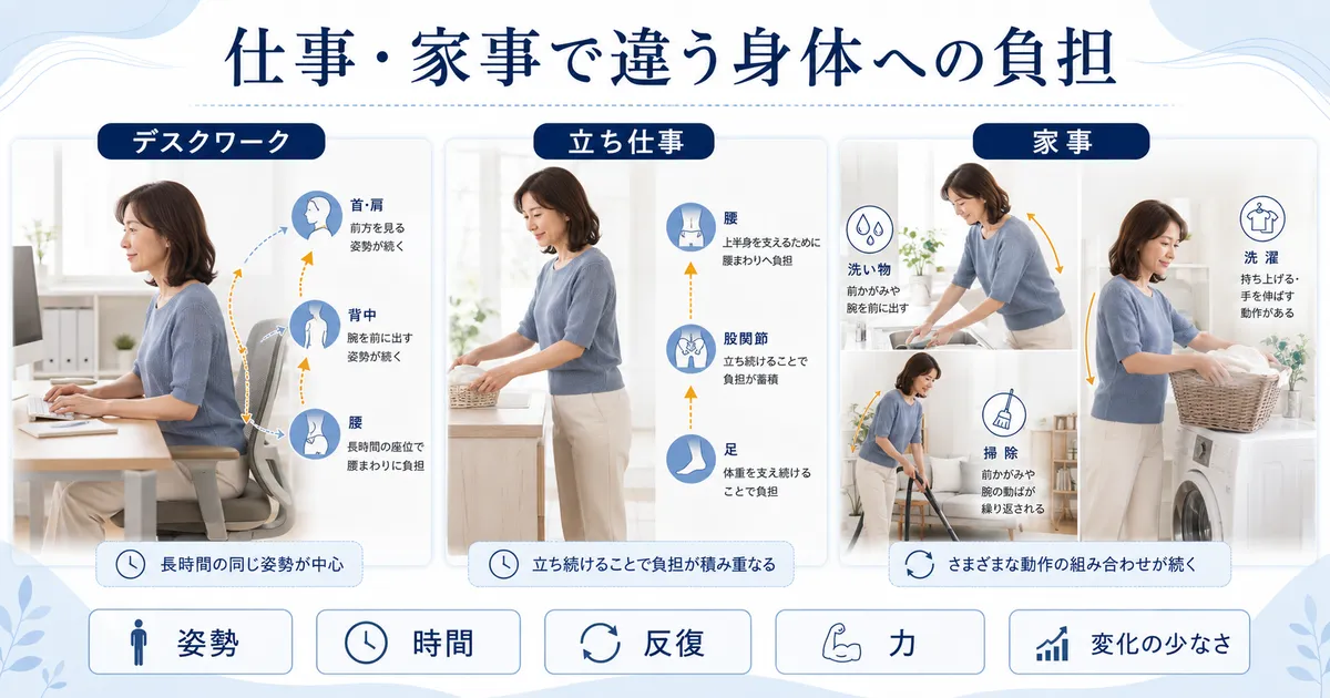 デスクワーク・立ち仕事・家事の身体への負担を姿勢・時間・反復・力・変化の少なさで比較した図