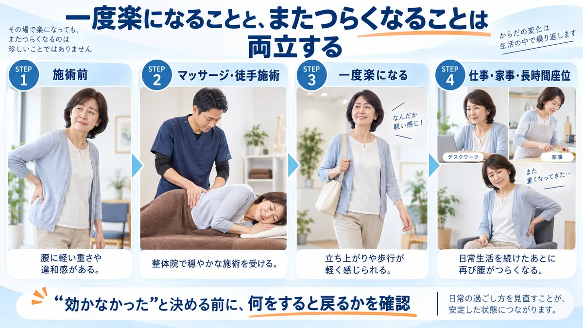 マッサージ後に腰が軽くなり仕事や家事のあとに再びつらくなる流れ