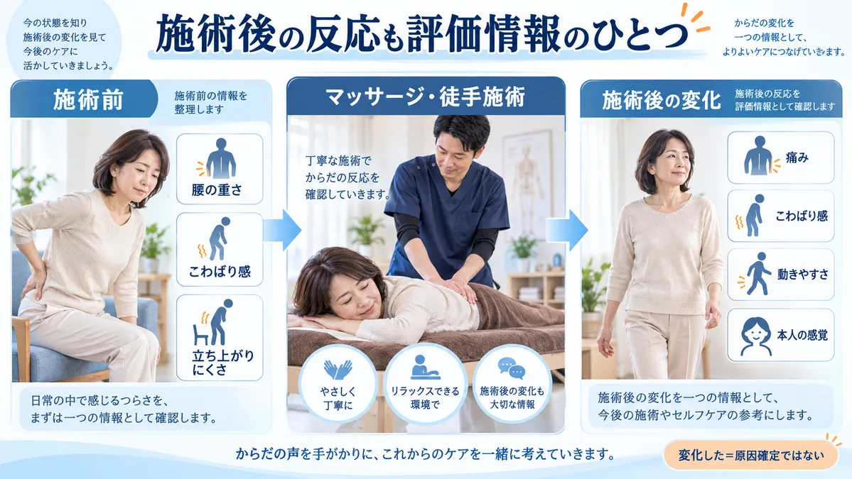 マッサージ前後の痛みやこわばり動きやすさの変化を評価情報として確認する図