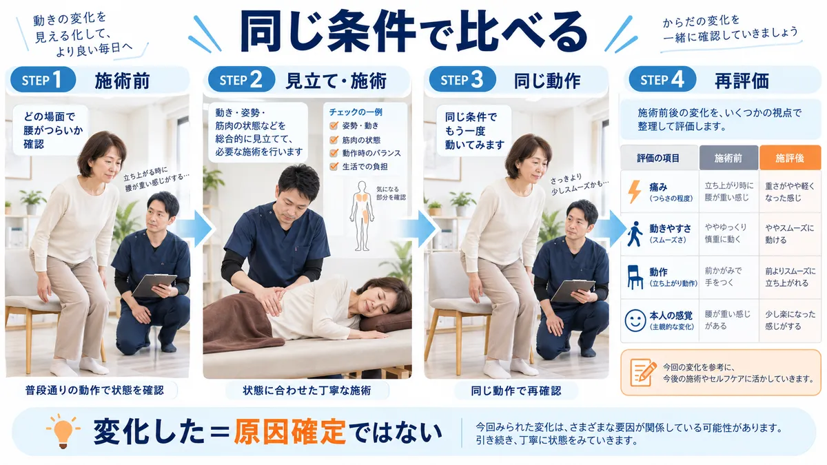 施術前と施術後に同じ椅子からの立ち上がり動作を再評価する流れ