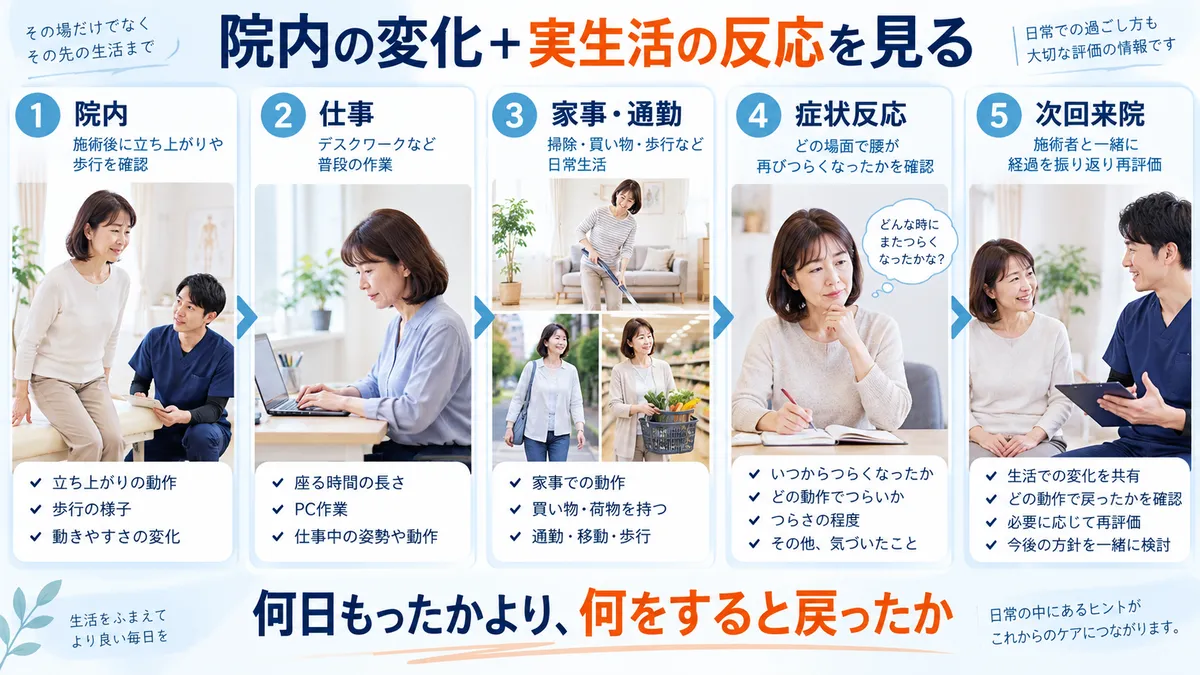 施術後に仕事や家事を行い症状が出た場面を次回来院時に再評価する流れ