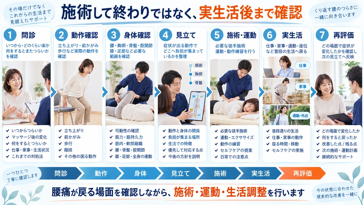 問診から動作確認身体確認施術運動実生活後の再評価までの流れ