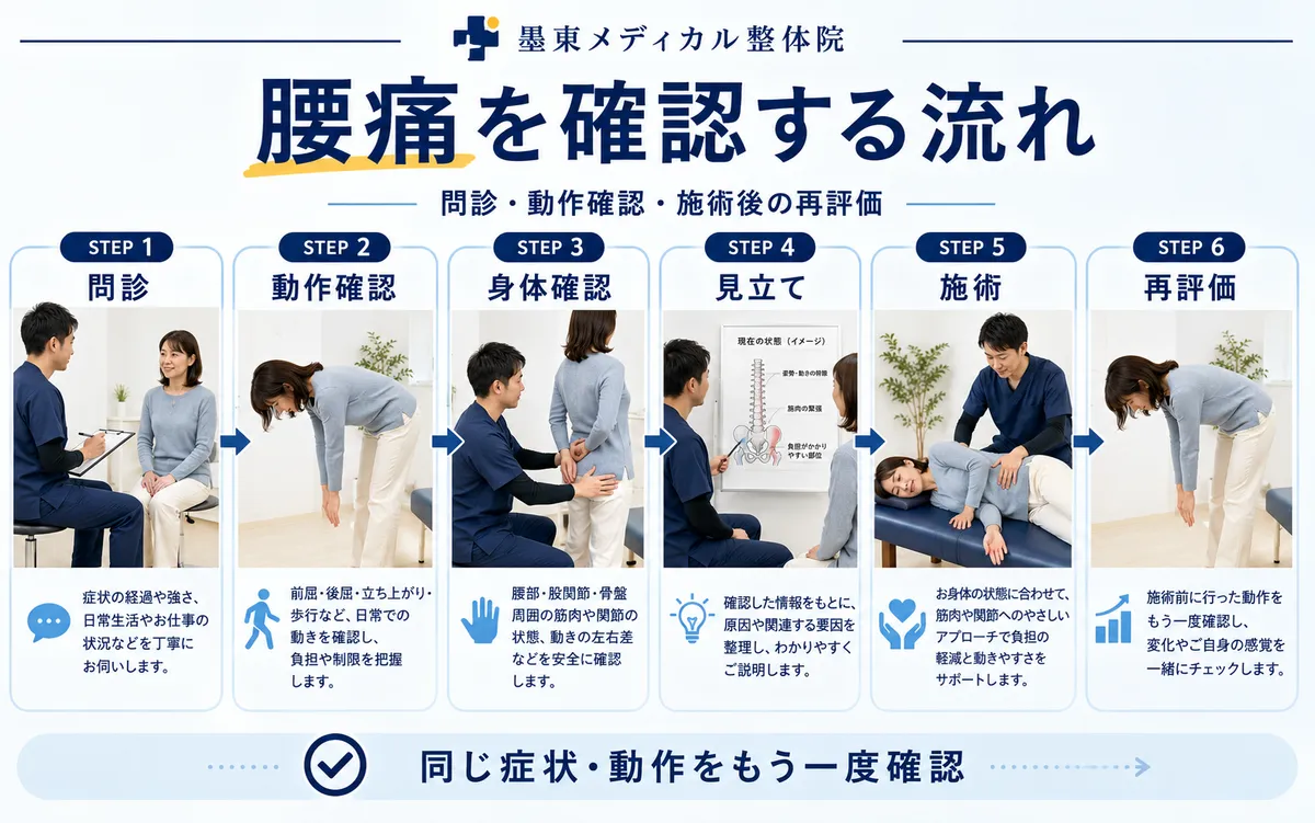 腰痛について問診・動作確認・身体確認・見立て・施術・再評価を行う流れ