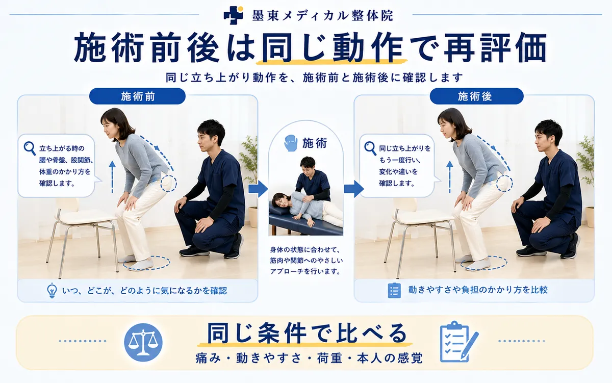 腰痛患者が施術前と施術後に同じ椅子から立ち上がる動作を行い再評価する様子