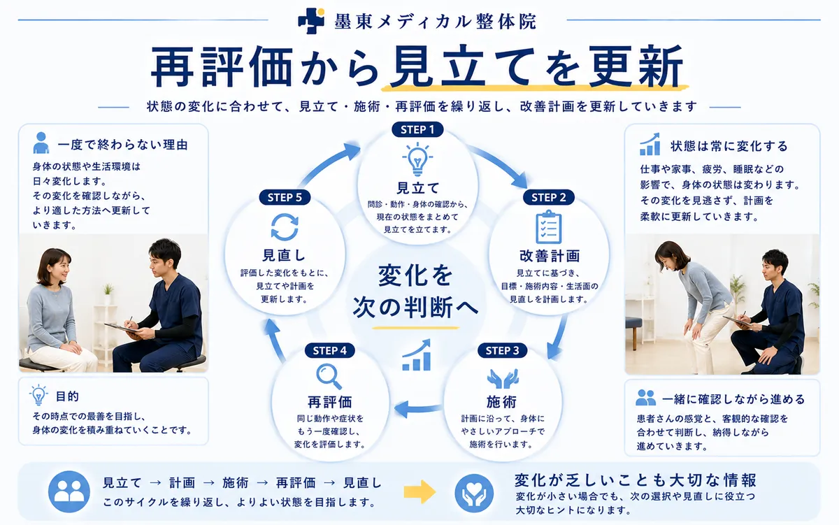 腰痛の見立て・改善計画・施術・再評価を行い結果に応じて計画を見直す流れ