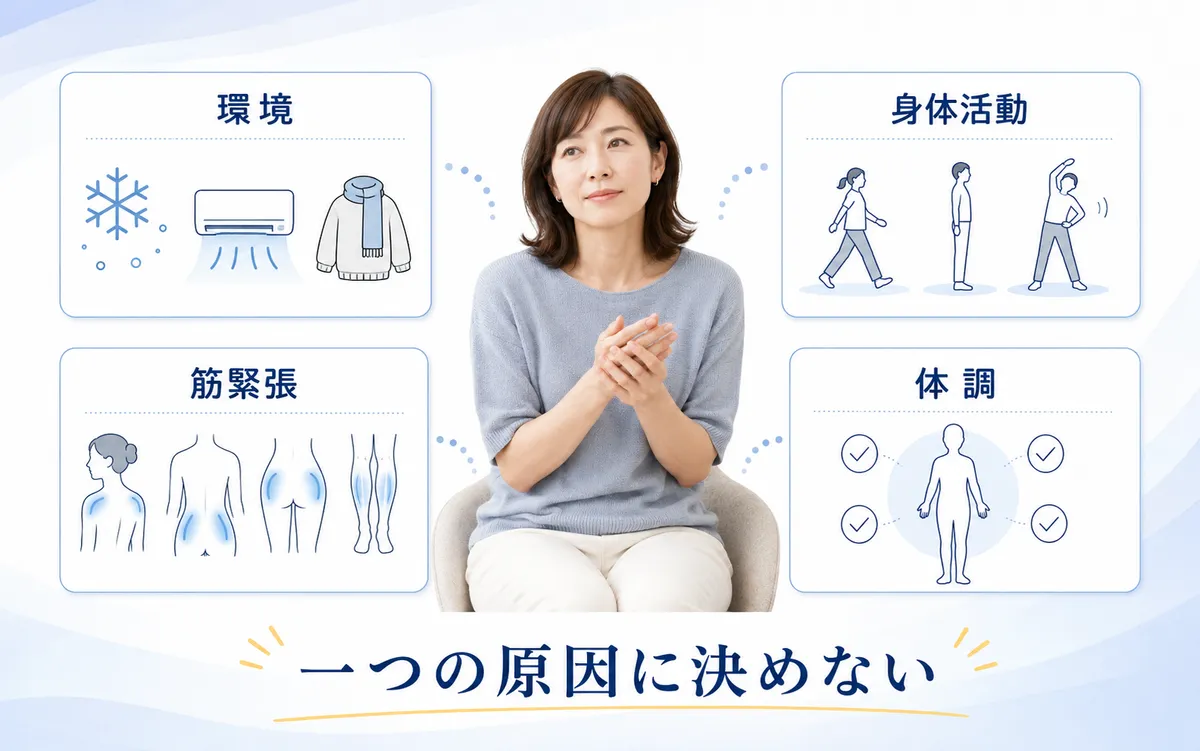冷えを血流だけで決めず環境・身体活動・筋緊張・体調に分けて確認する図