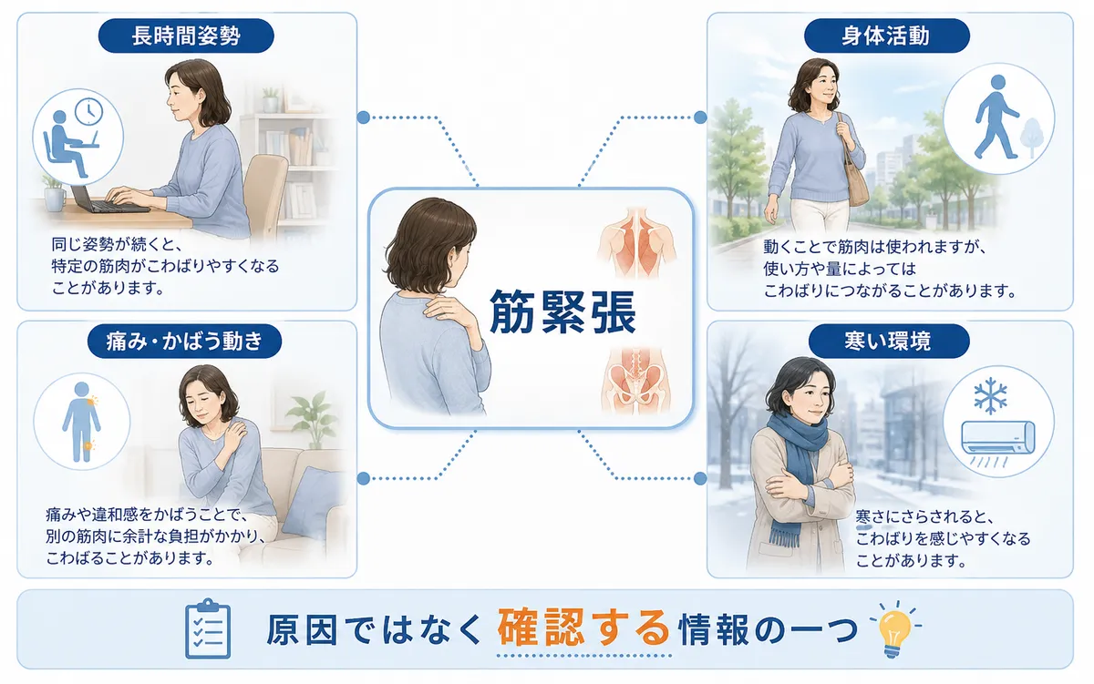 筋緊張を長時間姿勢・身体活動・痛み・寒い環境などと合わせて確認する図
