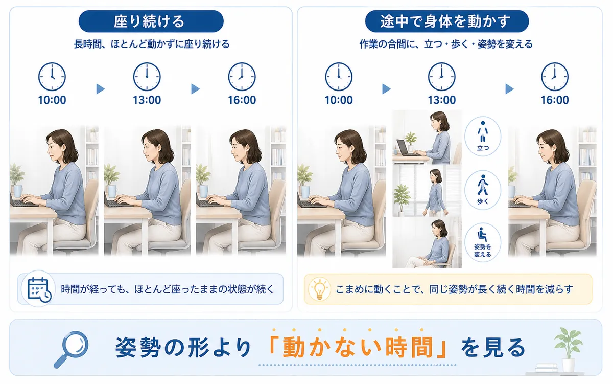デスクワークで長時間座り続ける日と途中で立つ・歩く日を比較した図