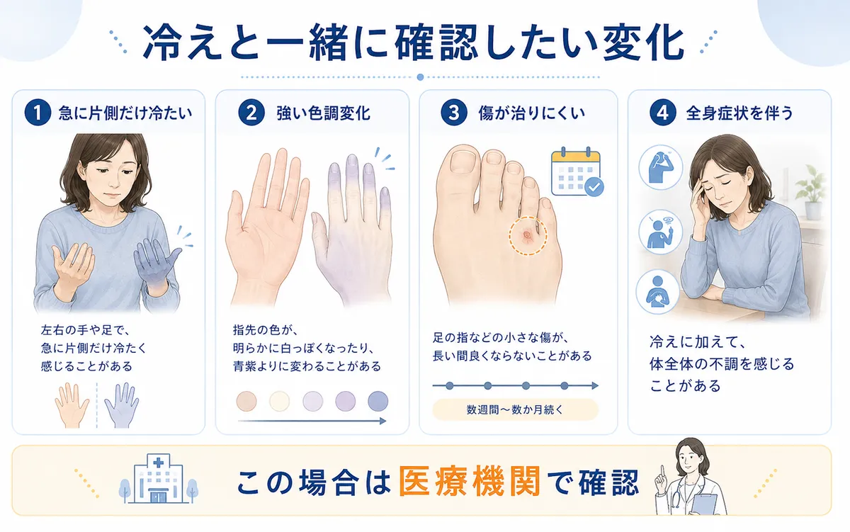 片側の急な冷え・皮膚色変化・治りにくい傷・全身症状など医療機関で確認したい変化の図