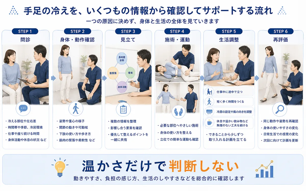 冷えを感じる患者を問診・身体動作確認・見立て・施術と運動・生活調整・再評価する流れ