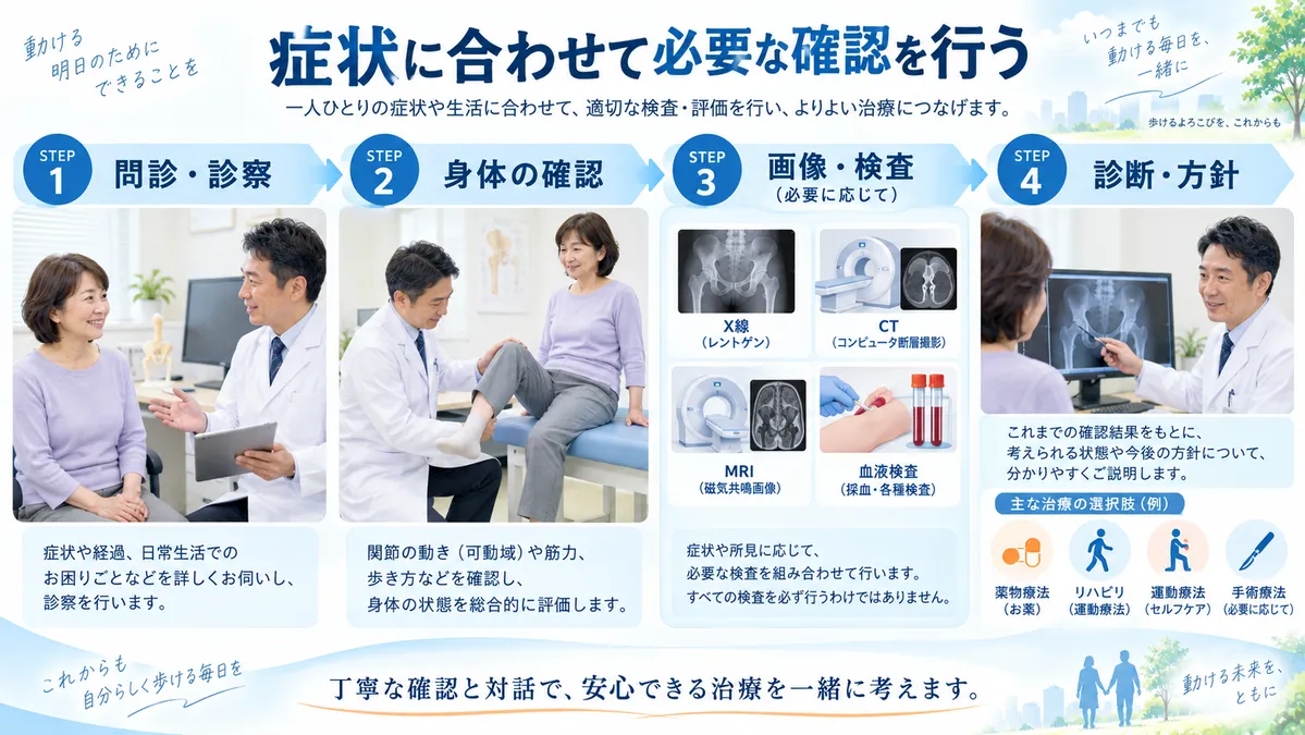 整形外科で問診や診察から必要に応じてX線MRIなどの検査を行う流れ