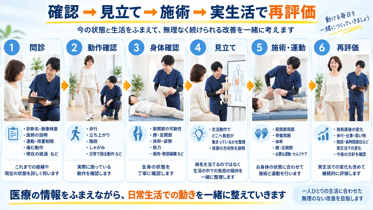 股関節痛に対して問診、動作確認、身体確認、見立て、施術と運動、実生活後の再評価を行う流れ