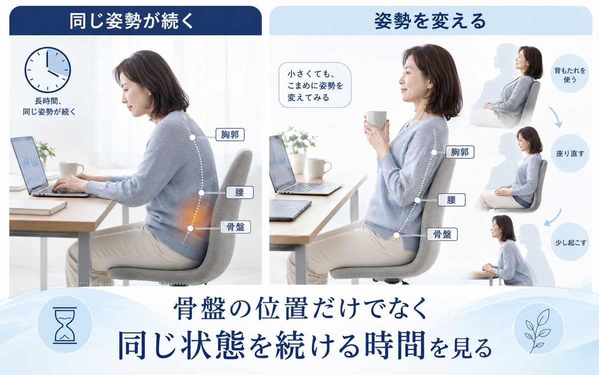 長時間座位で胸郭・骨盤・腰が同じ位置を支え続ける状態と姿勢を変える状態の比較