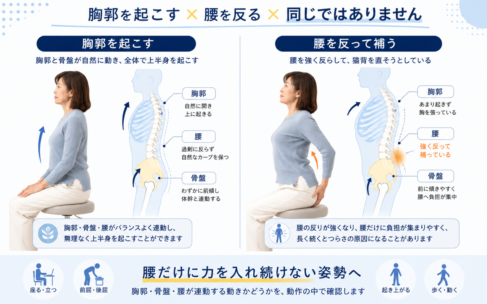 胸郭を起こして身体を支える動きと腰を強く反らして補う動きの比較