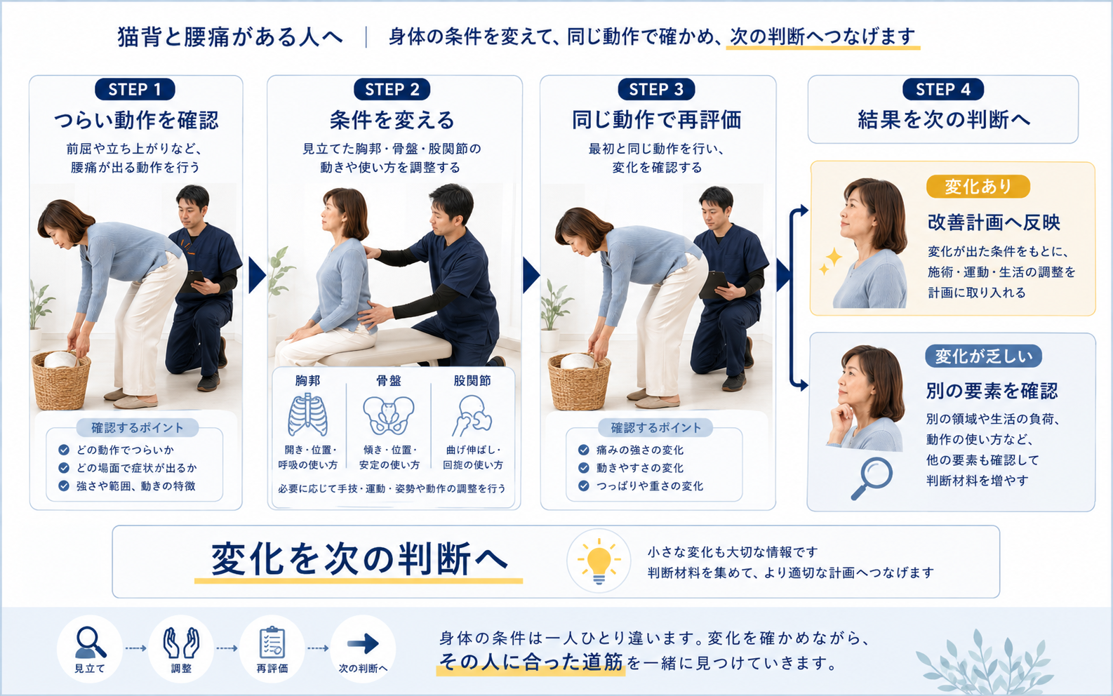 胸郭・骨盤・股関節の条件を変えたあと同じ動作で腰痛を再評価する流れ