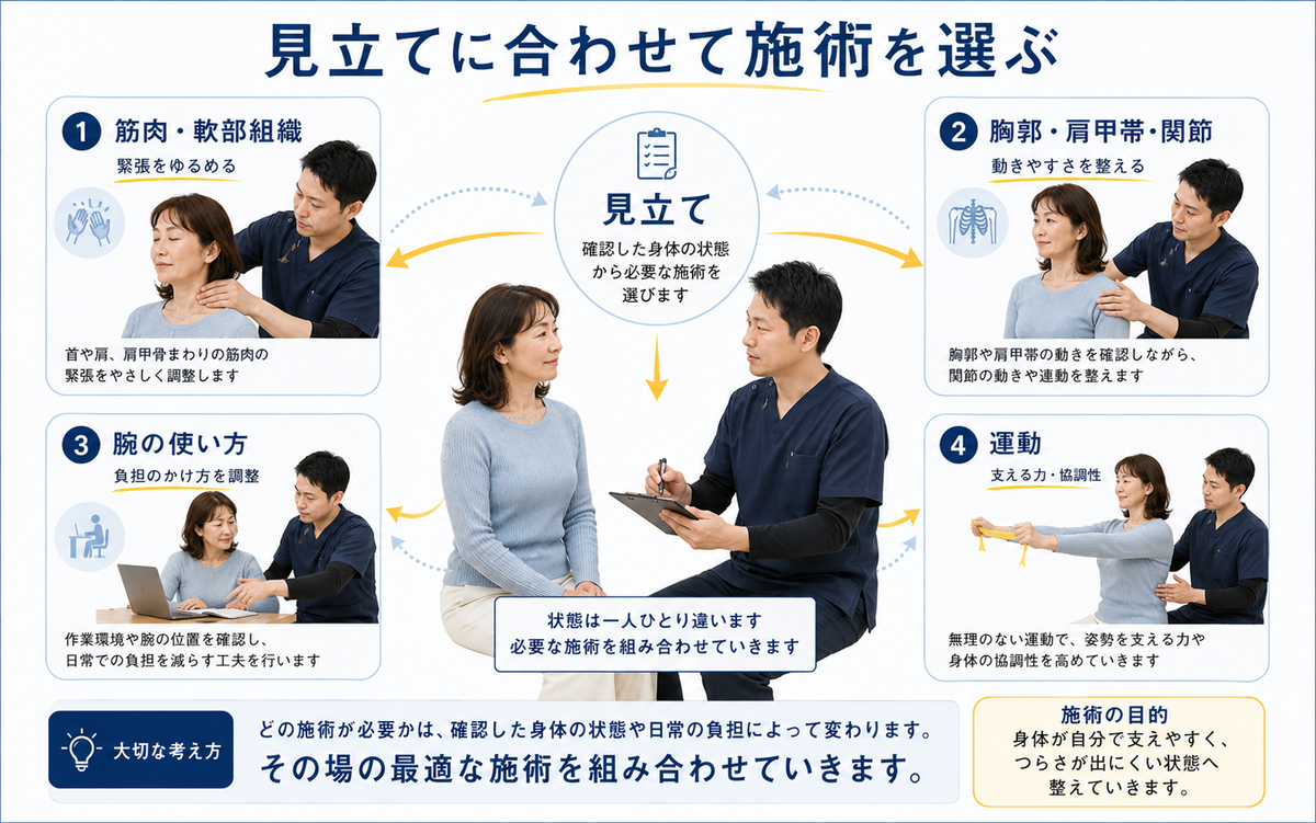 猫背と肩こりの状態に応じて筋肉・関節・動作調整・運動から施術方法を選ぶ流れ