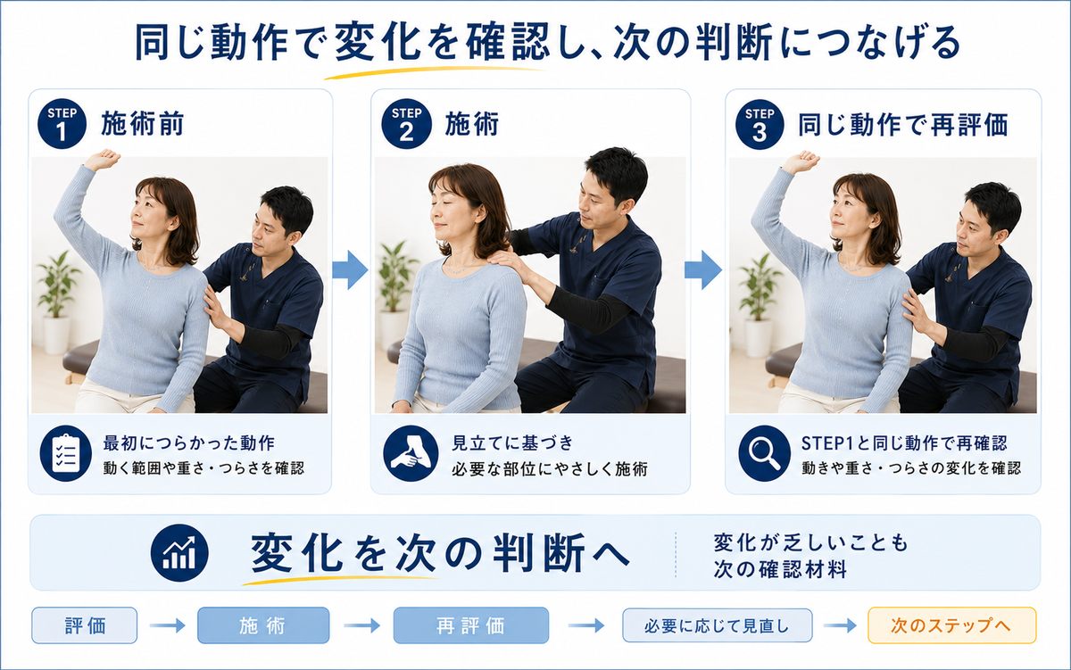 猫背と肩こりの施術前後で同じ首や肩の動作を再評価する流れ