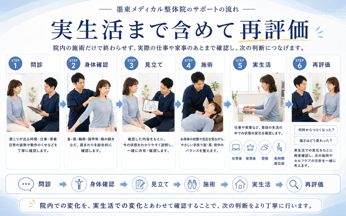 猫背と肩こりについて問診・身体確認・見立て・施術から実生活後の再評価まで行う流れ