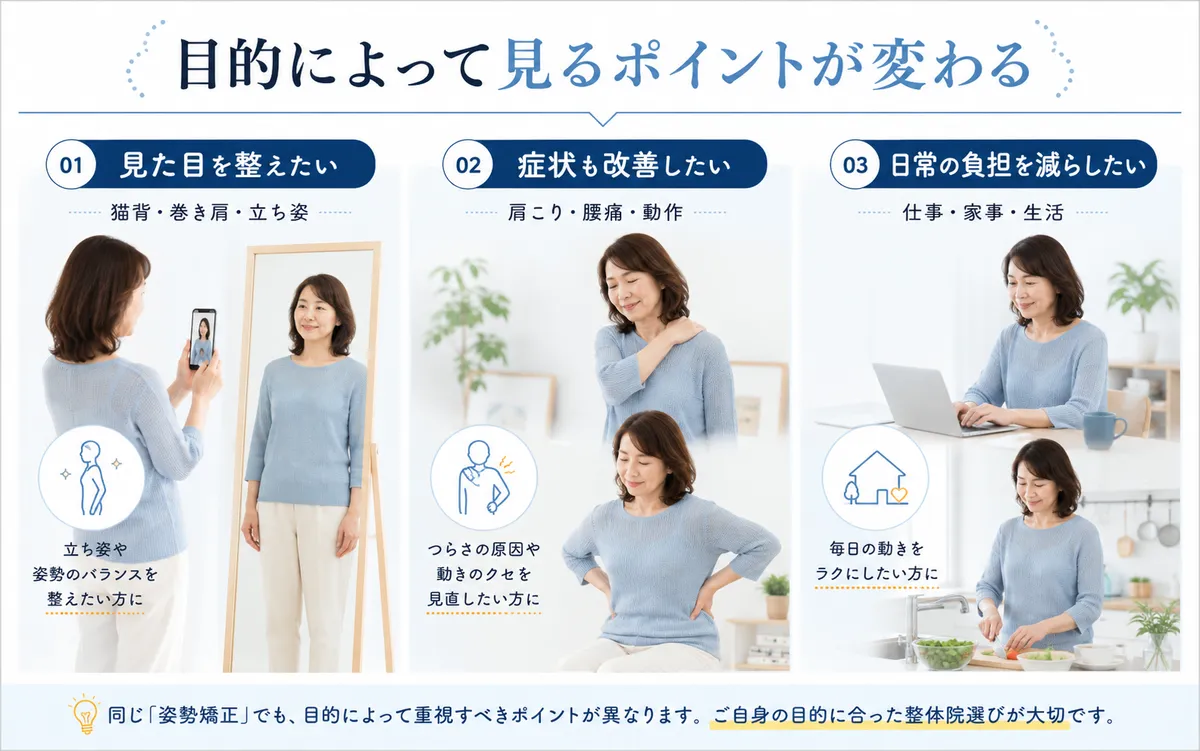 姿勢矯正を受ける目的を見た目・症状・日常生活の負担の3つに分けた図