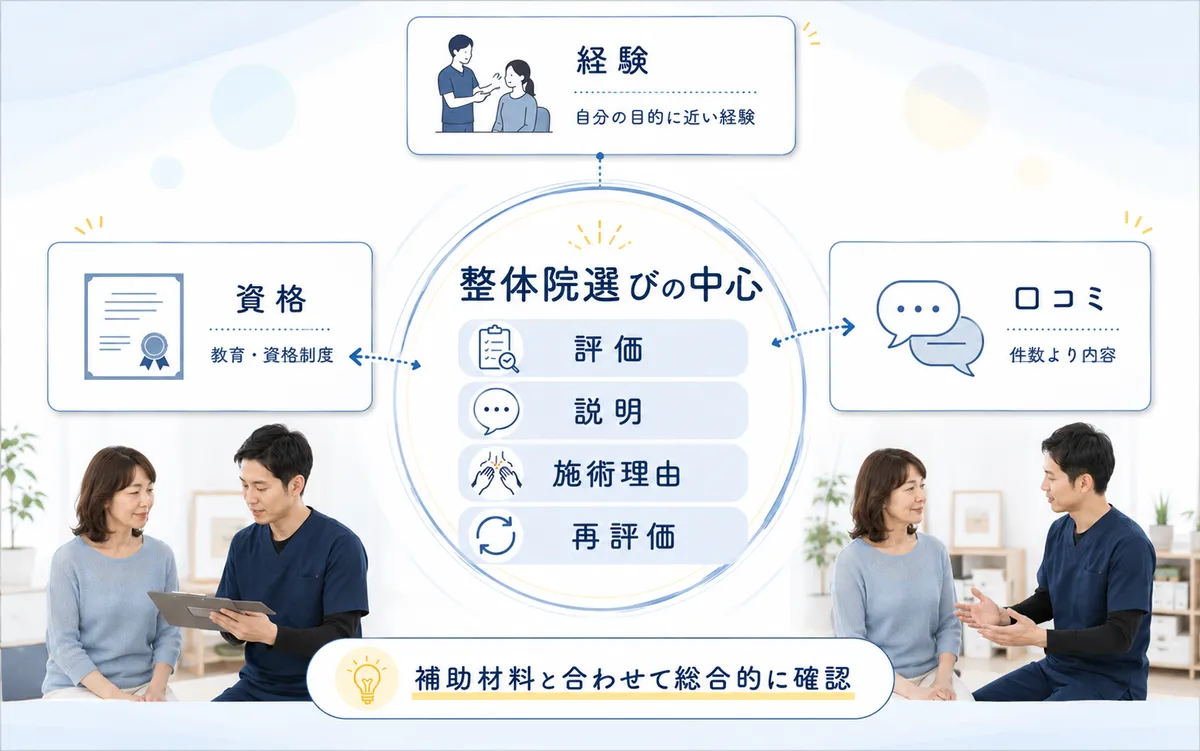 姿勢矯正の整体院選びで資格・経験・口コミを補助材料として確認する図