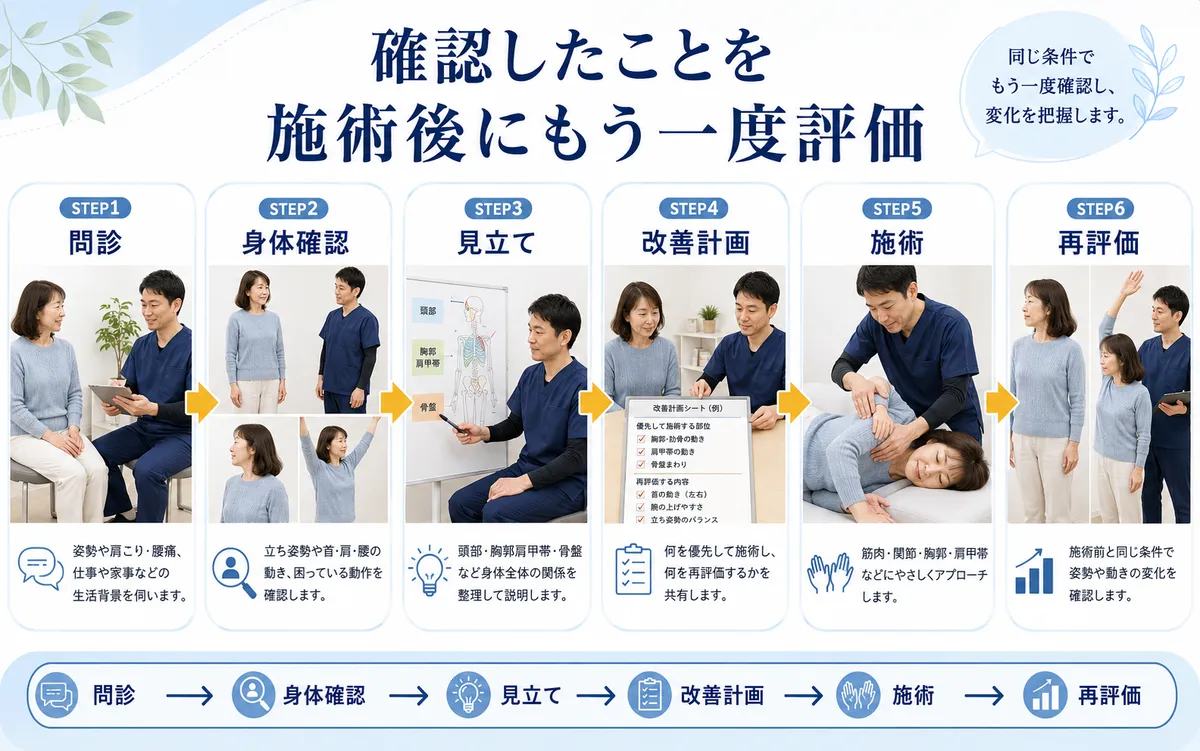 墨東メディカル整体院で問診・身体確認・見立て・改善計画・施術・再評価を行う流れ