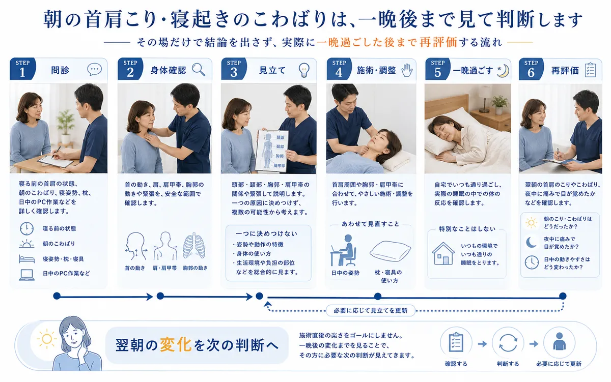 問診・身体確認・見立て・施術と生活調整を行い一晩過ごした後の朝まで再評価する流れ