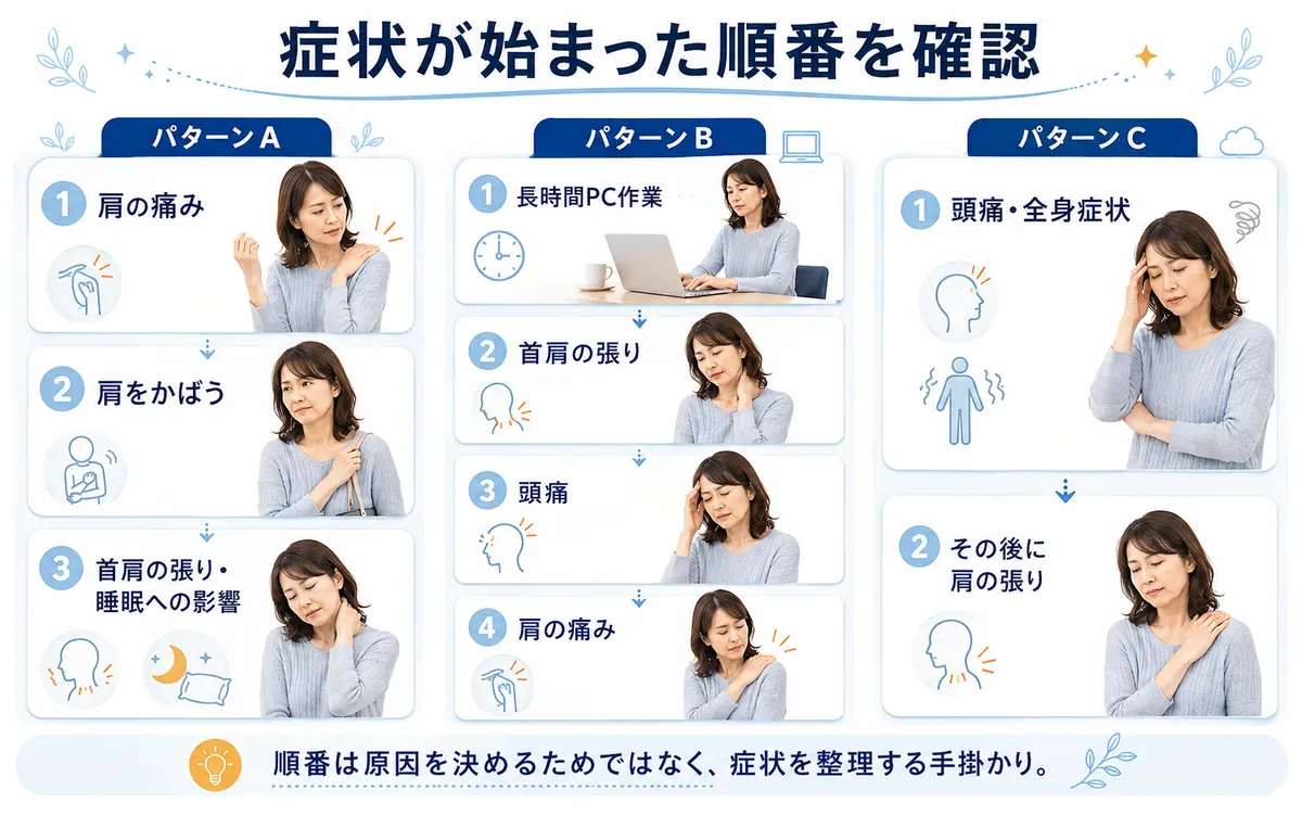 肩痛・肩こり・頭痛・疲労感が始まった順序を3パターンで整理する図