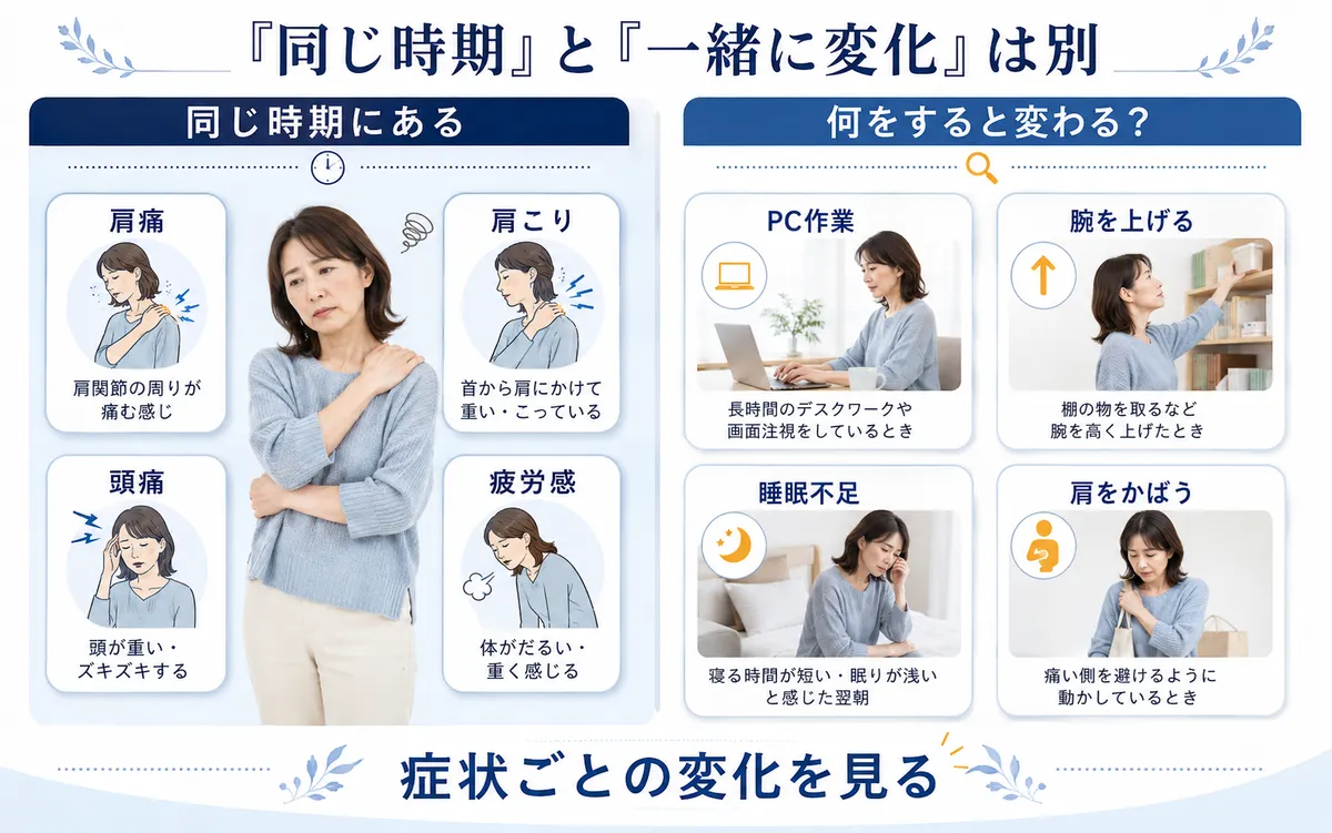 複数症状が同じ時期にあることと同じ条件で変化することの違い