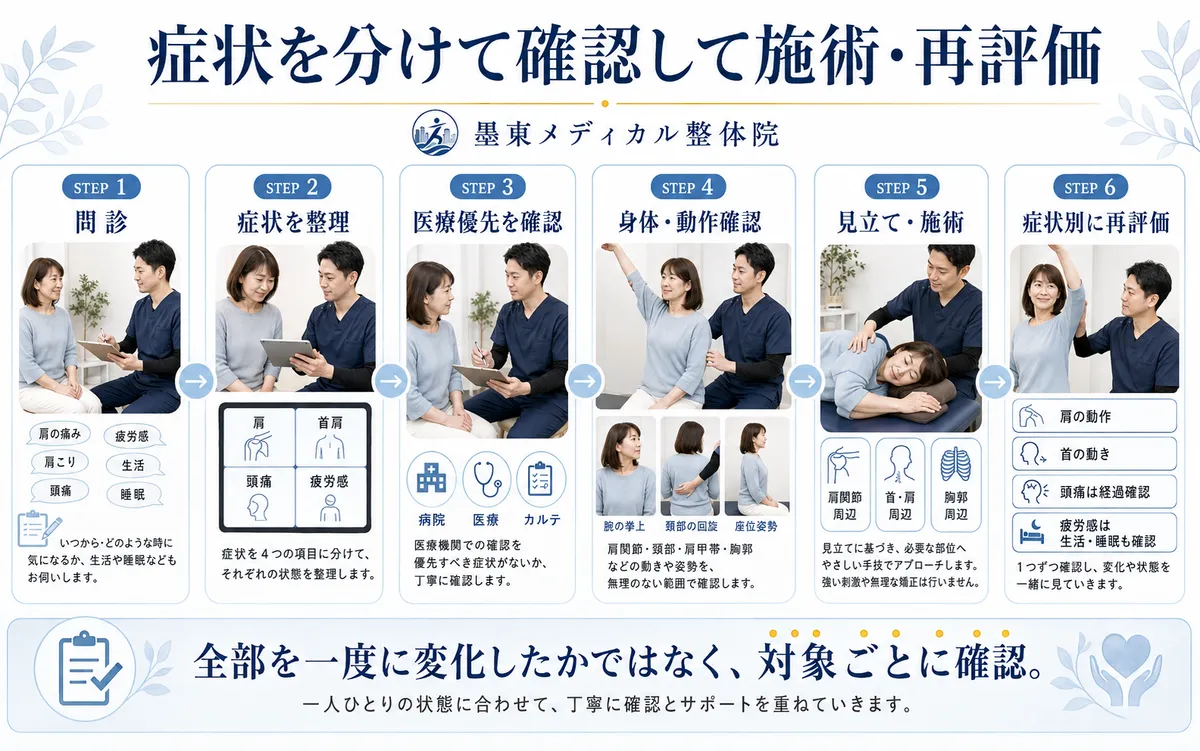肩痛・肩こり・頭痛・疲労感を症状別に整理して見立て・施術・再評価する流れ