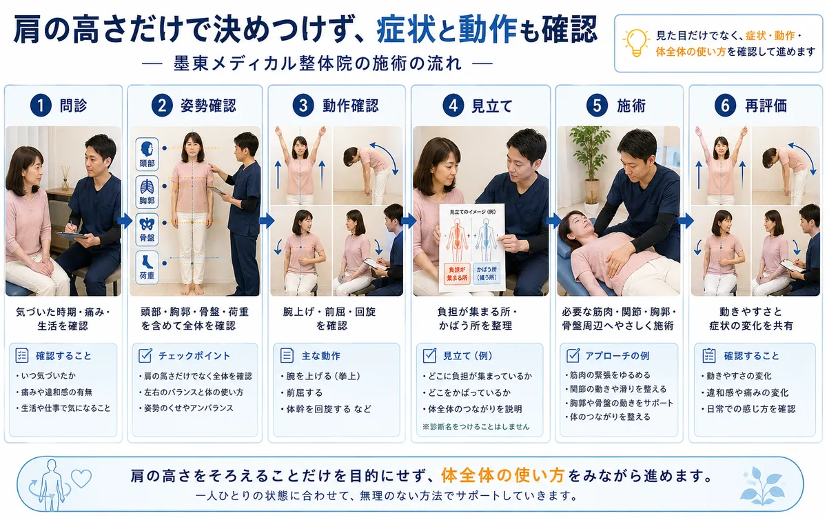 問診から姿勢確認・動作確認・見立て・施術・再評価までの流れを示す図解