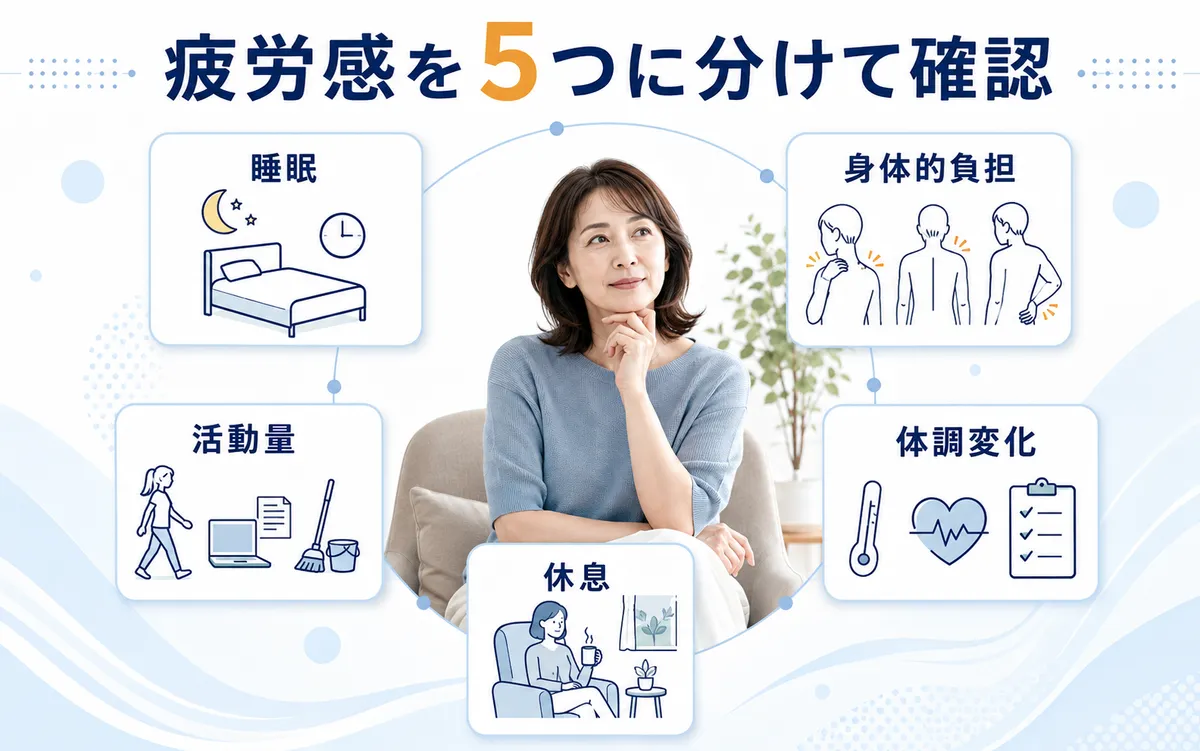 疲れが取れないときに睡眠・活動量・休息・身体的負担・体調変化の5項目を確認する図