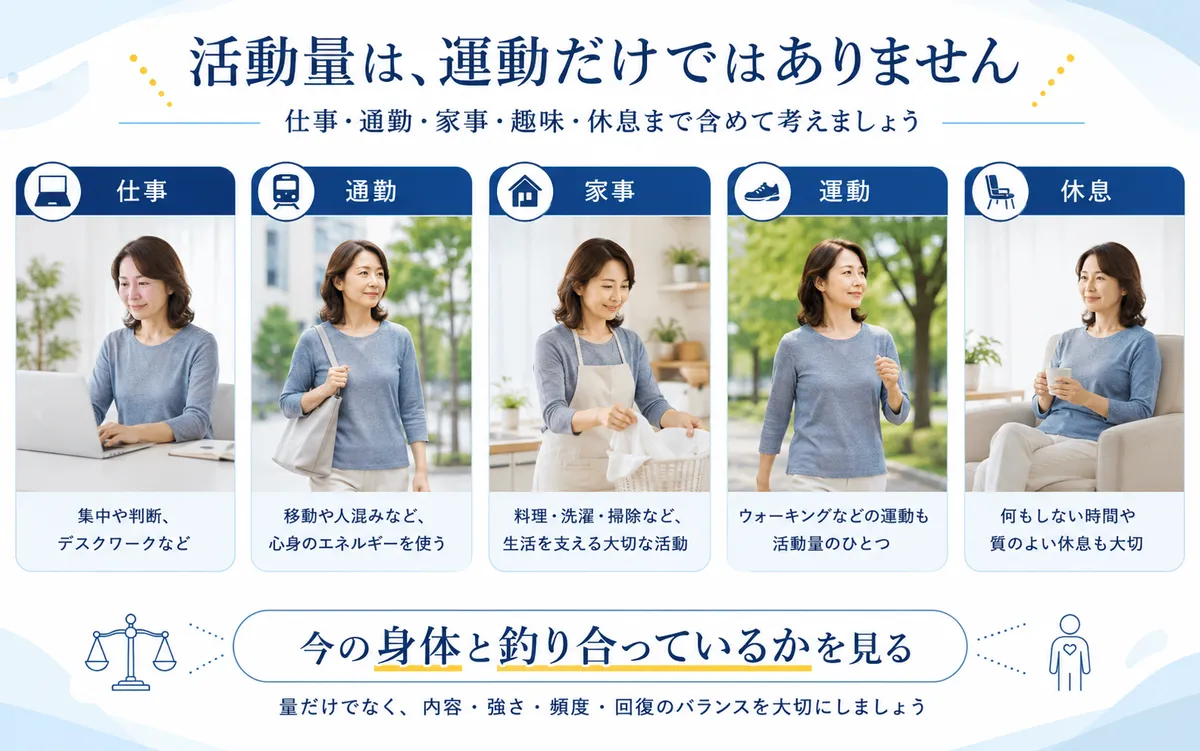 仕事・通勤・家事・運動・休息を含めて一日の活動量を考える図