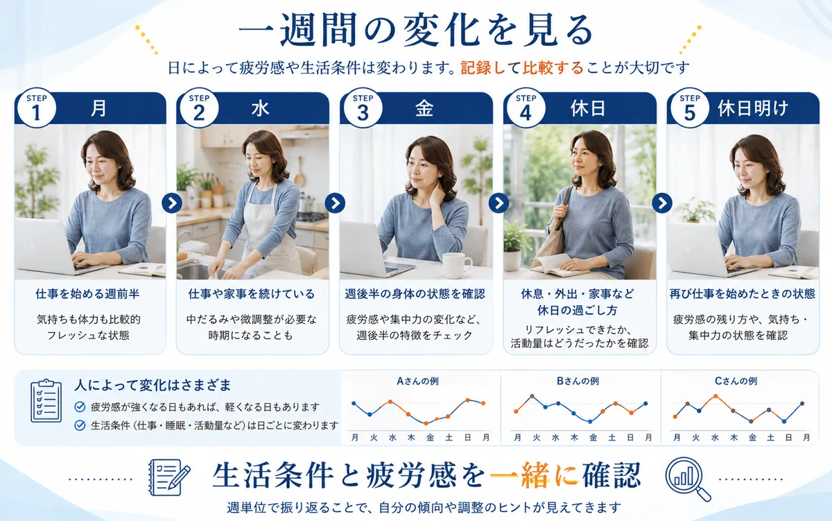 朝昼夜の疲労感・身体症状・活動量・休憩・睡眠を記録する方法を示す図