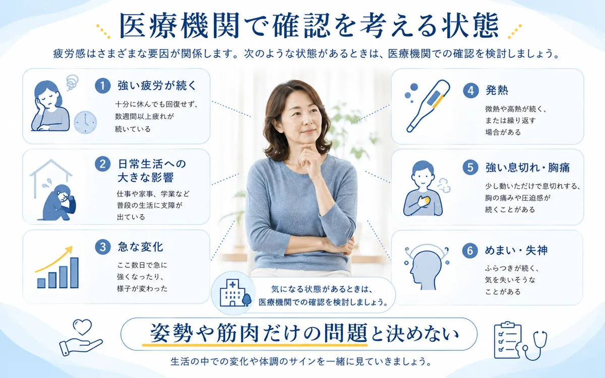 強い疲労や発熱・息切れ・胸痛・失神などで医療機関の確認を考える目安を示す図